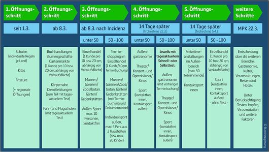 Stufenplan Öffnung